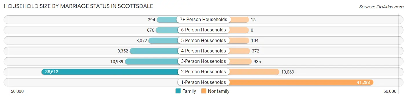 Household Size by Marriage Status in Scottsdale