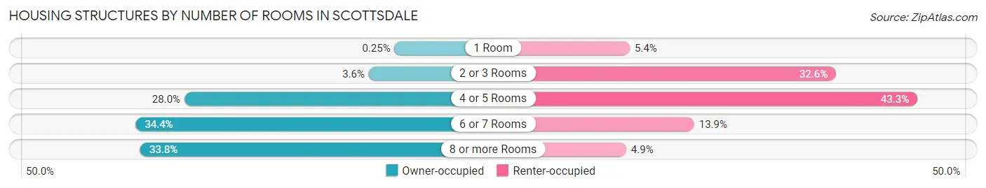 Housing Structures by Number of Rooms in Scottsdale