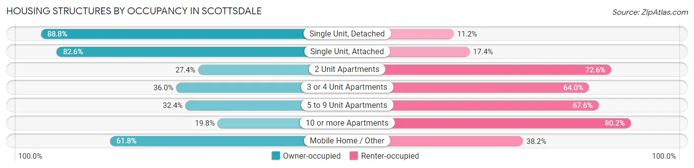 Housing Structures by Occupancy in Scottsdale