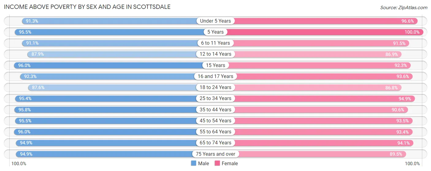 Income Above Poverty by Sex and Age in Scottsdale