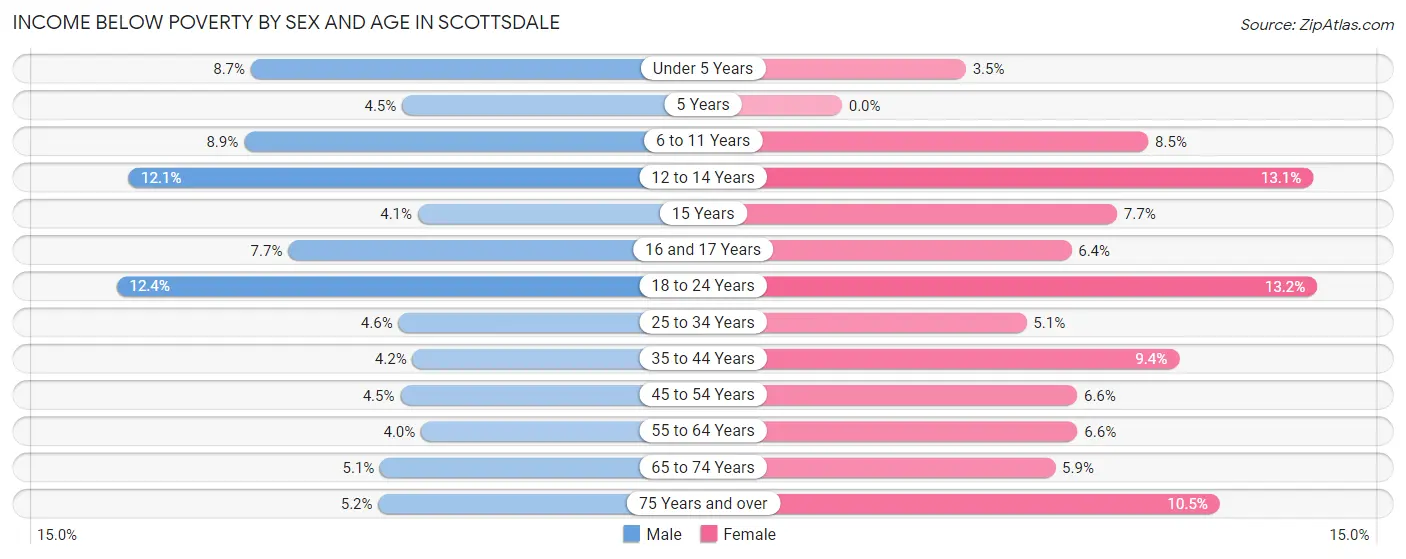 Income Below Poverty by Sex and Age in Scottsdale
