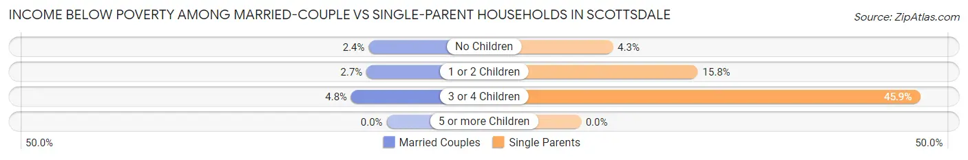Income Below Poverty Among Married-Couple vs Single-Parent Households in Scottsdale