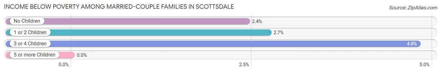 Income Below Poverty Among Married-Couple Families in Scottsdale