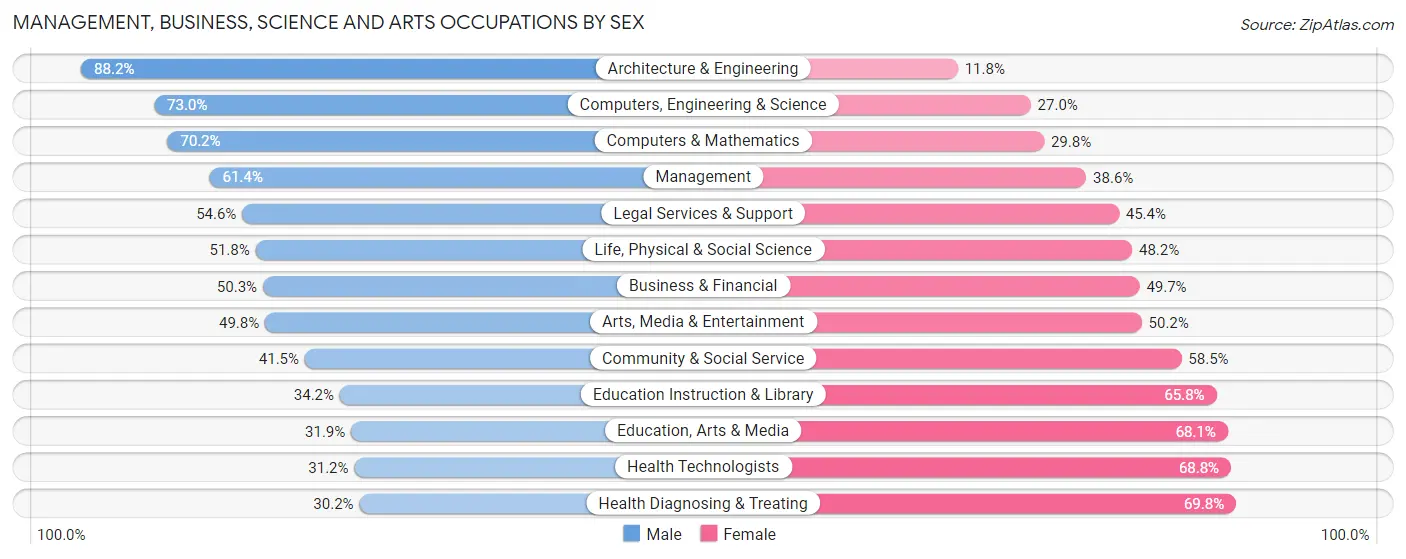 Management, Business, Science and Arts Occupations by Sex in Scottsdale