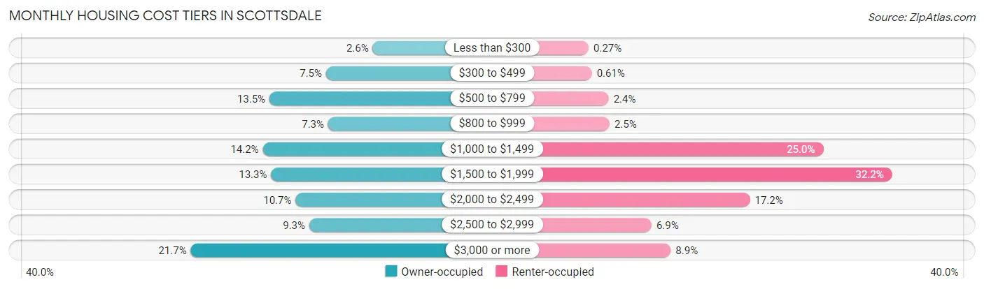 Monthly Housing Cost Tiers in Scottsdale