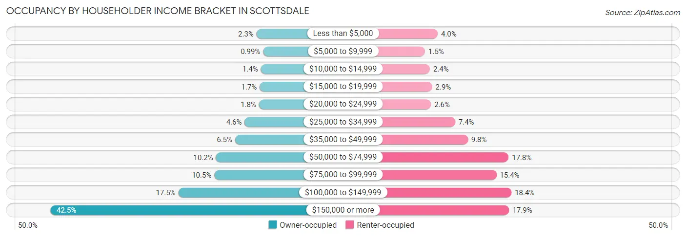 Occupancy by Householder Income Bracket in Scottsdale