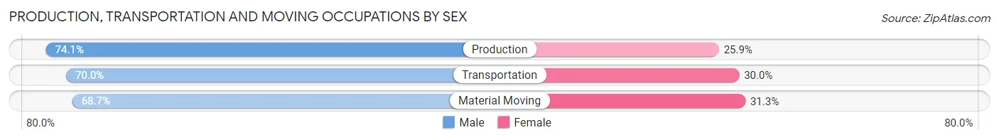 Production, Transportation and Moving Occupations by Sex in Scottsdale
