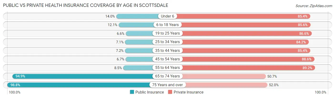 Public vs Private Health Insurance Coverage by Age in Scottsdale