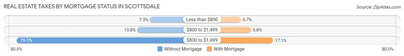 Real Estate Taxes by Mortgage Status in Scottsdale