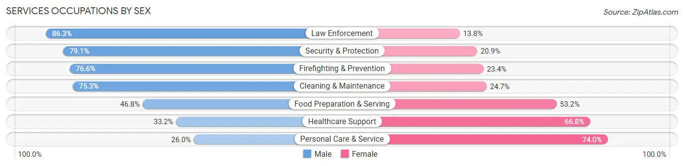 Services Occupations by Sex in Scottsdale