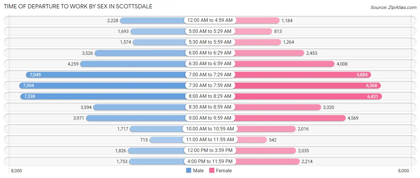 Time of Departure to Work by Sex in Scottsdale