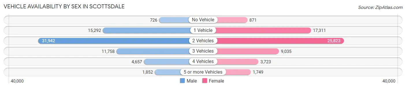Vehicle Availability by Sex in Scottsdale