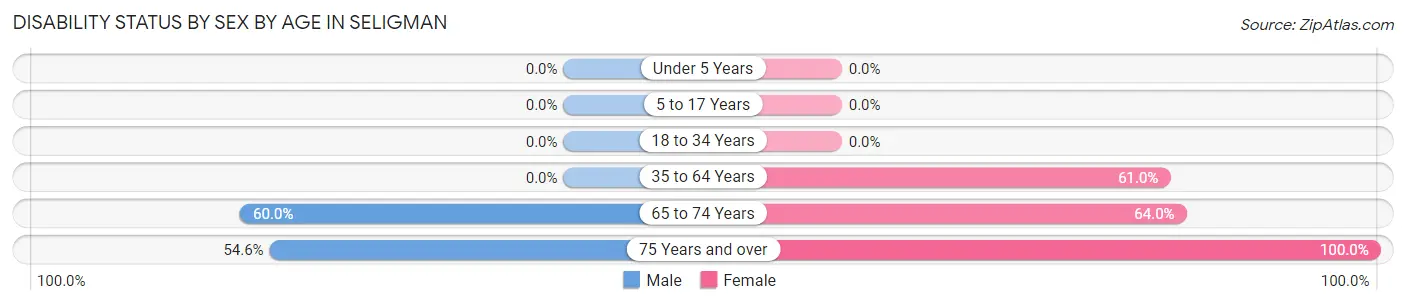 Disability Status by Sex by Age in Seligman