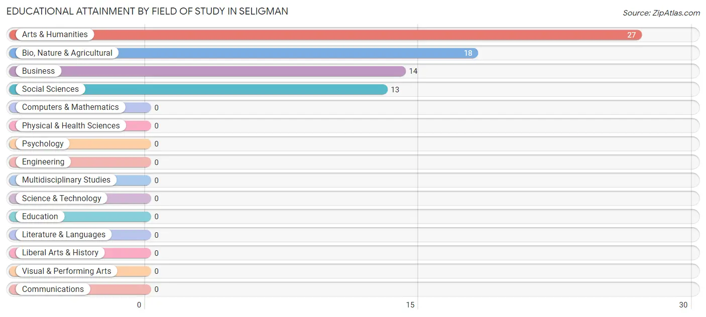 Educational Attainment by Field of Study in Seligman