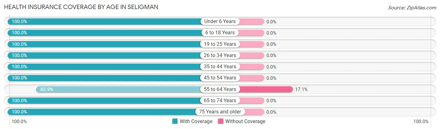 Health Insurance Coverage by Age in Seligman