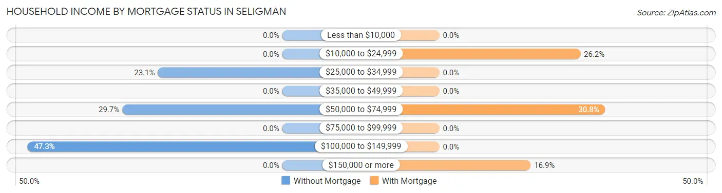 Household Income by Mortgage Status in Seligman