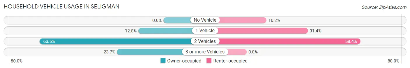 Household Vehicle Usage in Seligman