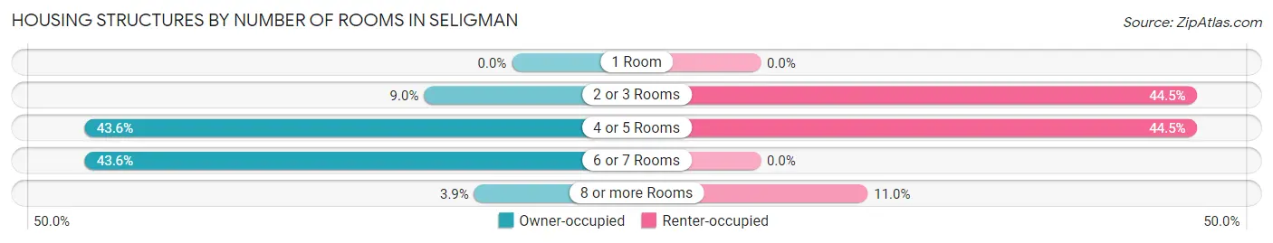 Housing Structures by Number of Rooms in Seligman