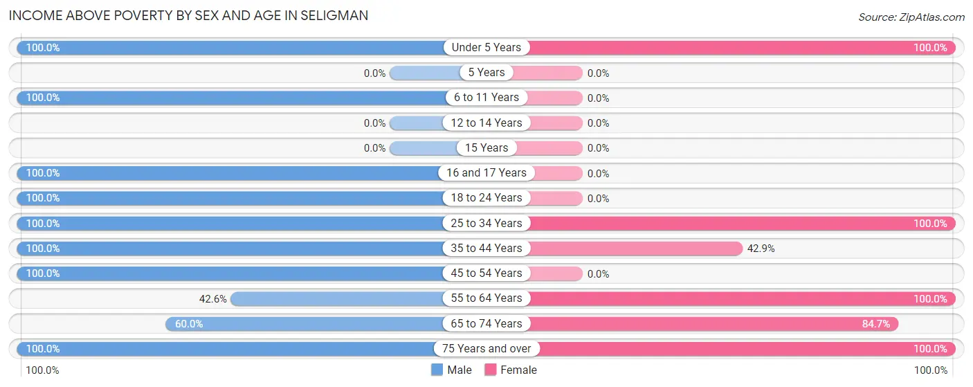 Income Above Poverty by Sex and Age in Seligman