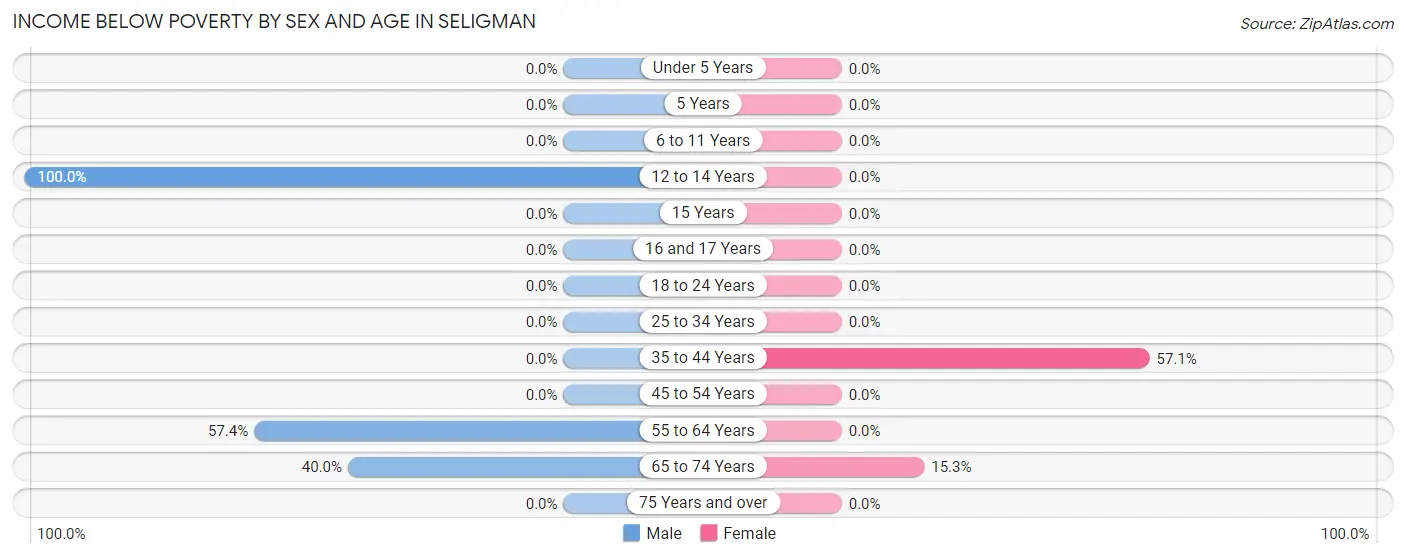 Income Below Poverty by Sex and Age in Seligman
