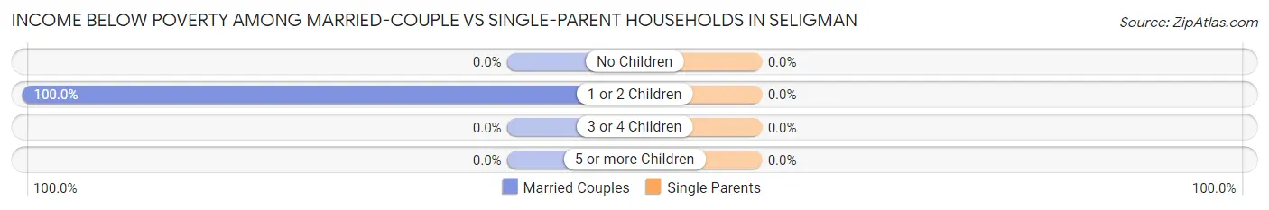 Income Below Poverty Among Married-Couple vs Single-Parent Households in Seligman