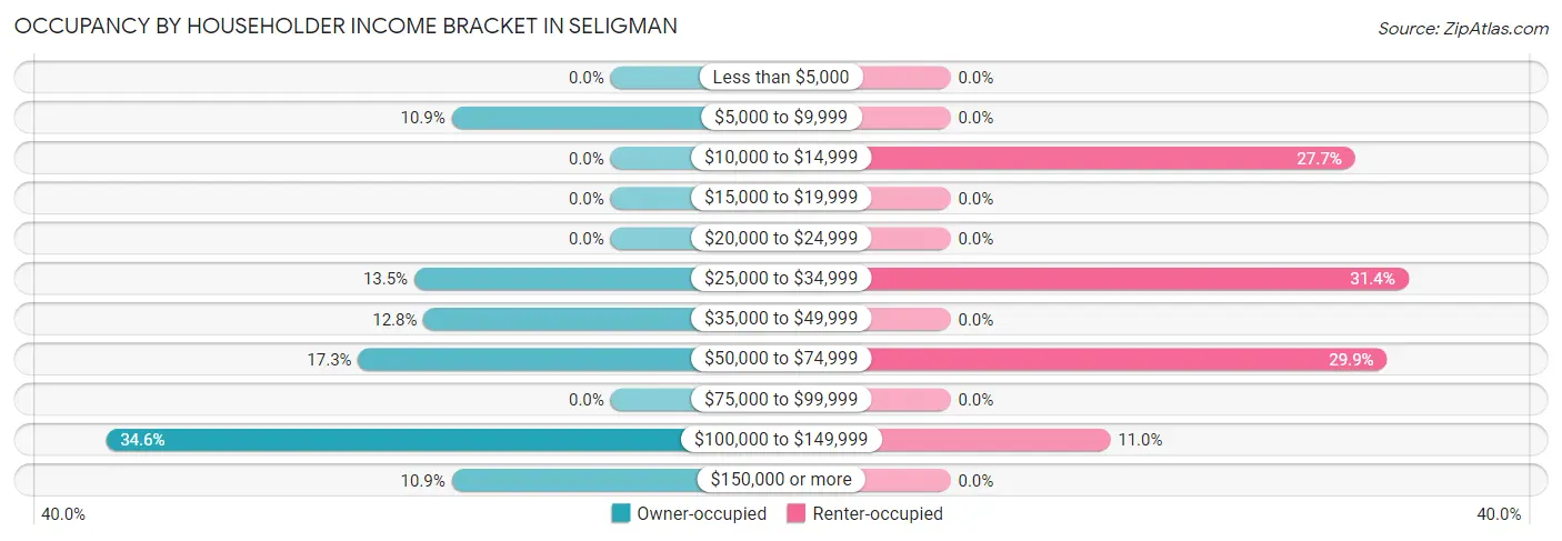 Occupancy by Householder Income Bracket in Seligman