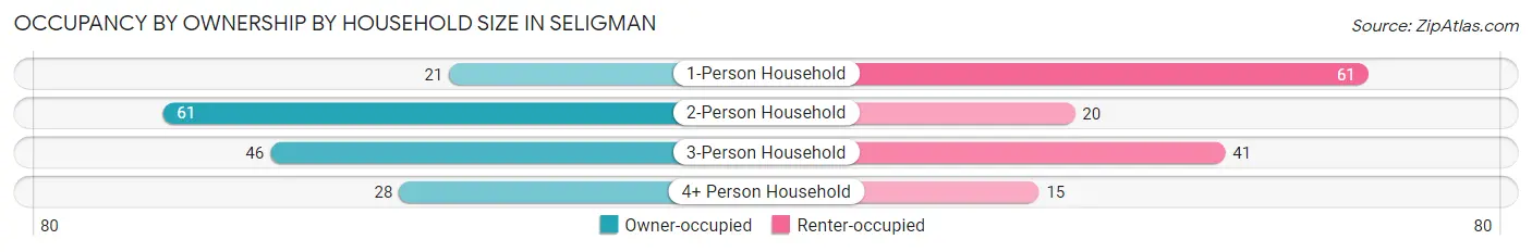 Occupancy by Ownership by Household Size in Seligman
