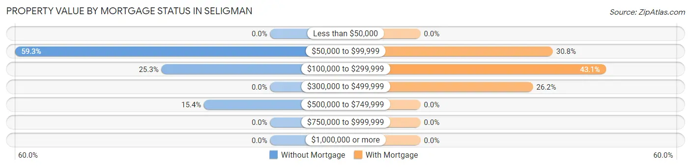 Property Value by Mortgage Status in Seligman