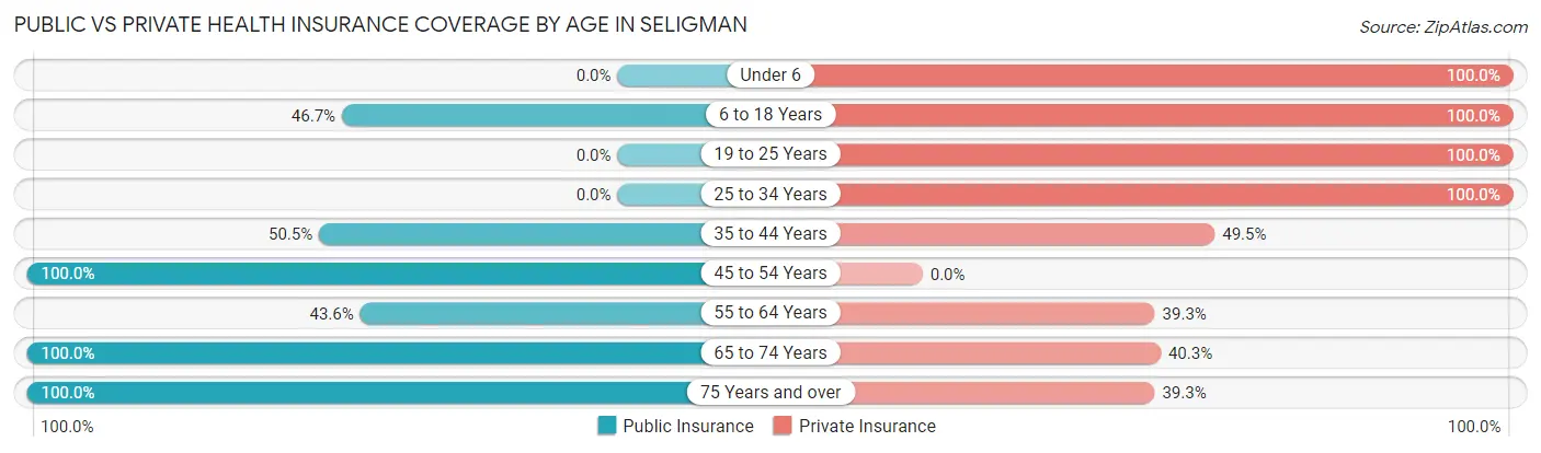 Public vs Private Health Insurance Coverage by Age in Seligman