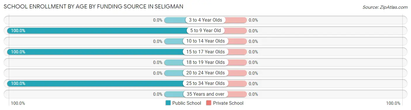 School Enrollment by Age by Funding Source in Seligman