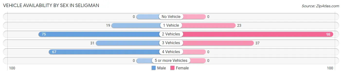 Vehicle Availability by Sex in Seligman