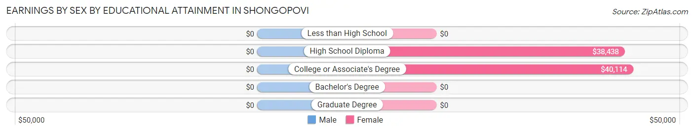 Earnings by Sex by Educational Attainment in Shongopovi