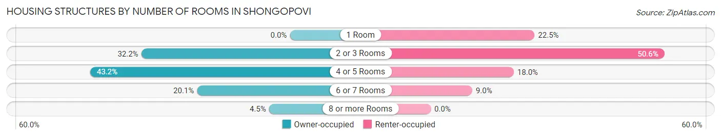 Housing Structures by Number of Rooms in Shongopovi
