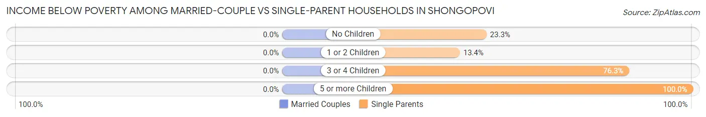 Income Below Poverty Among Married-Couple vs Single-Parent Households in Shongopovi