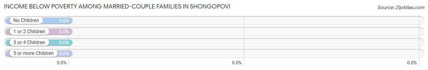Income Below Poverty Among Married-Couple Families in Shongopovi
