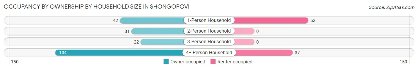 Occupancy by Ownership by Household Size in Shongopovi