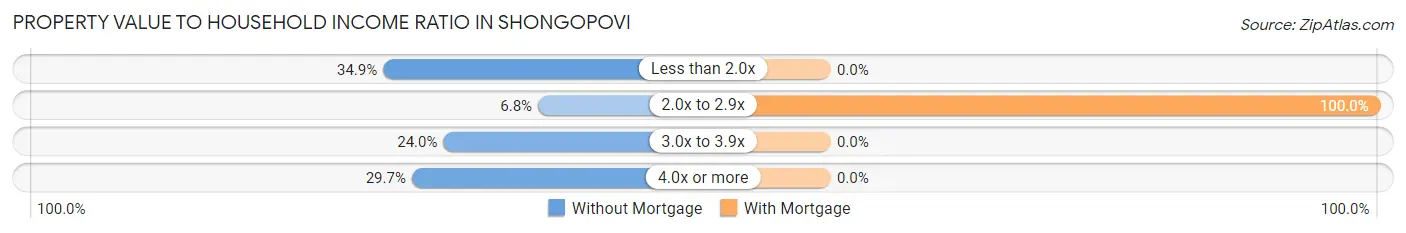 Property Value to Household Income Ratio in Shongopovi