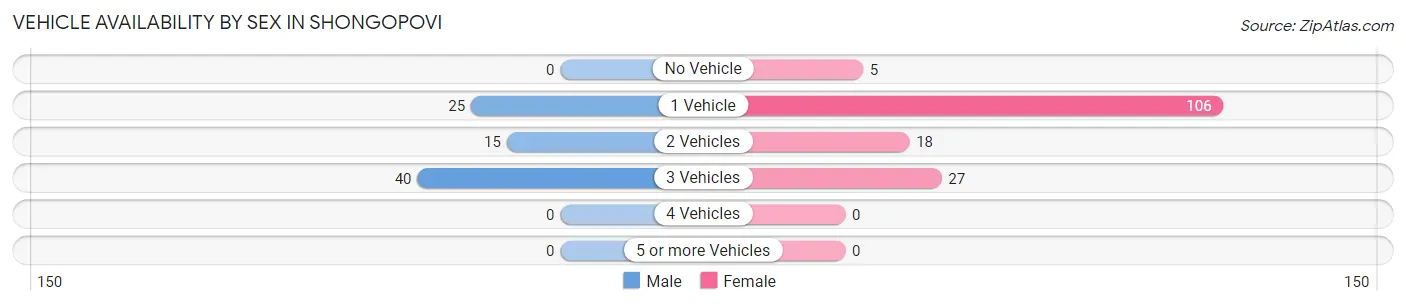 Vehicle Availability by Sex in Shongopovi