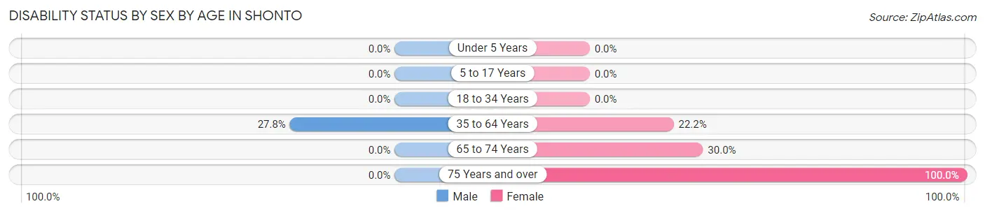 Disability Status by Sex by Age in Shonto