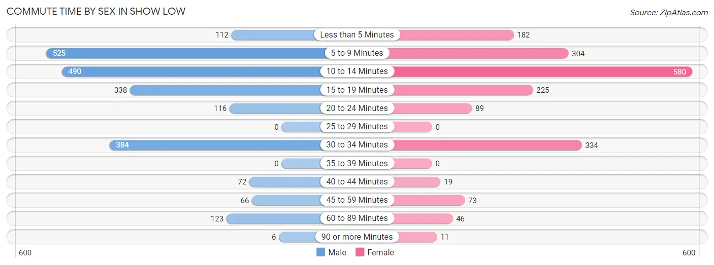 Commute Time by Sex in Show Low