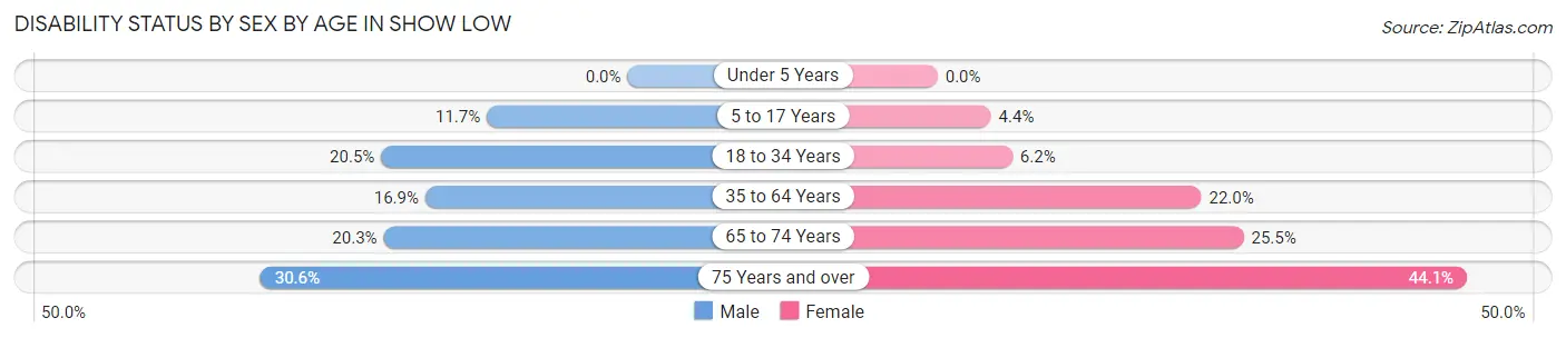 Disability Status by Sex by Age in Show Low
