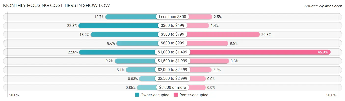 Monthly Housing Cost Tiers in Show Low