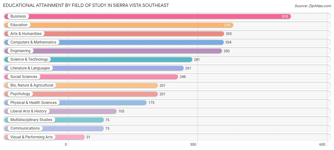 Educational Attainment by Field of Study in Sierra Vista Southeast