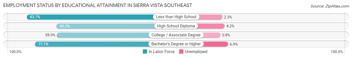 Employment Status by Educational Attainment in Sierra Vista Southeast