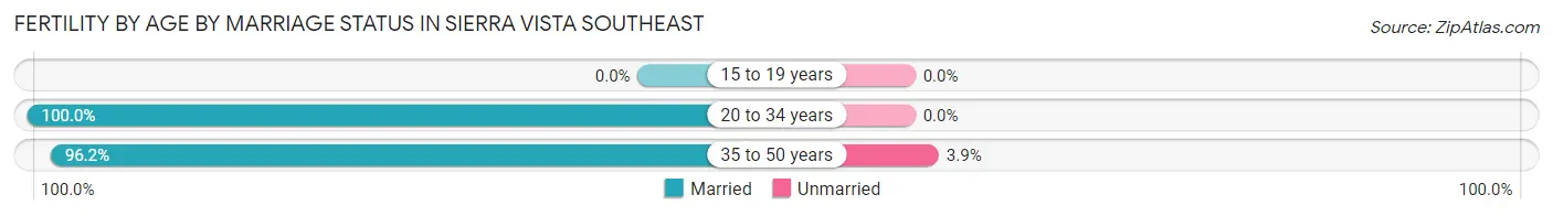 Female Fertility by Age by Marriage Status in Sierra Vista Southeast