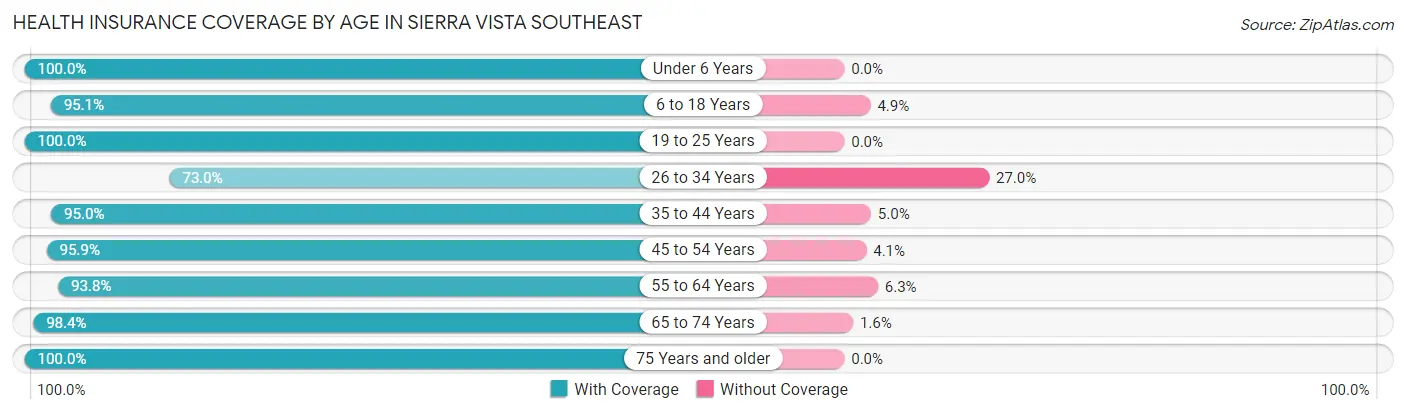 Health Insurance Coverage by Age in Sierra Vista Southeast