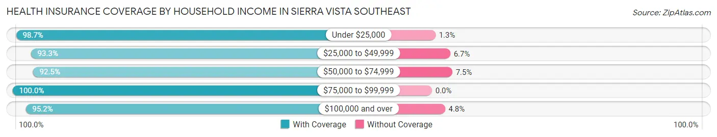 Health Insurance Coverage by Household Income in Sierra Vista Southeast