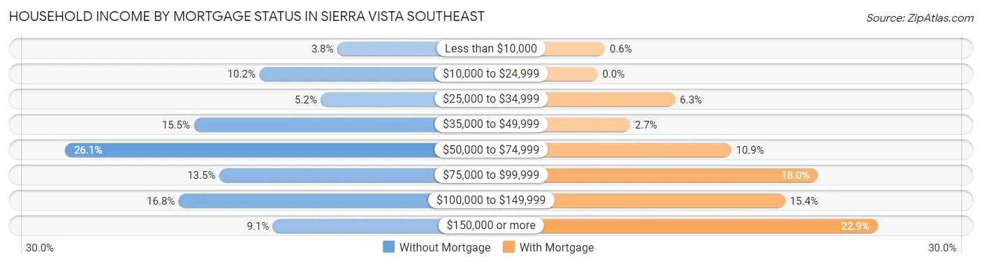 Household Income by Mortgage Status in Sierra Vista Southeast