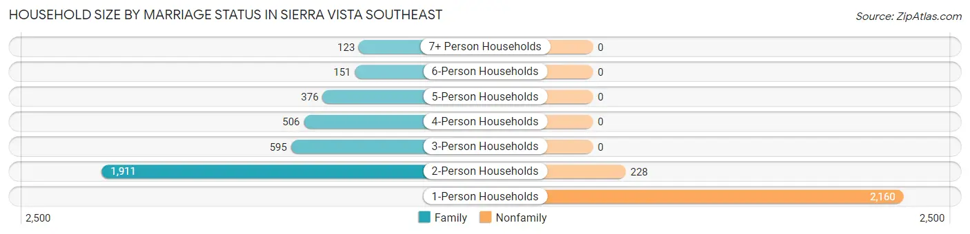 Household Size by Marriage Status in Sierra Vista Southeast