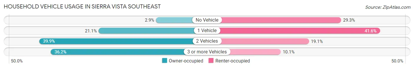 Household Vehicle Usage in Sierra Vista Southeast